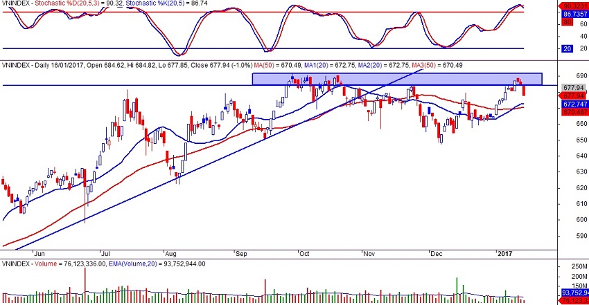 VN-index ngày 16/01/2017