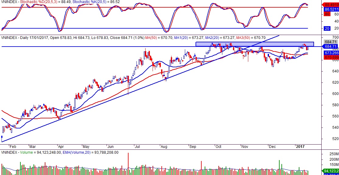VN-index ngày 17/01/2018