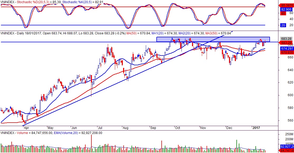 VN-index ngày 18/01/2017