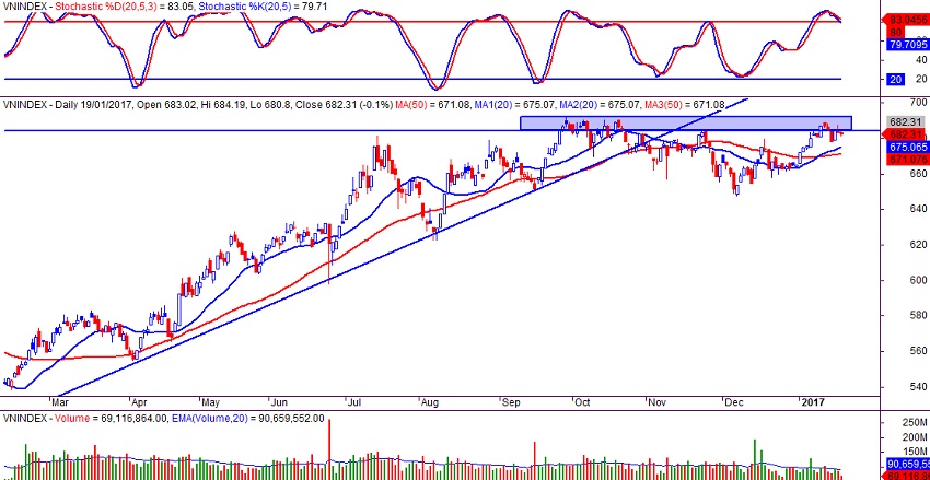 VN-index ngày 19/001/2017