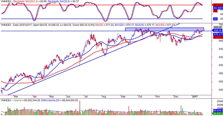 VN-index ngày 20/01/2017