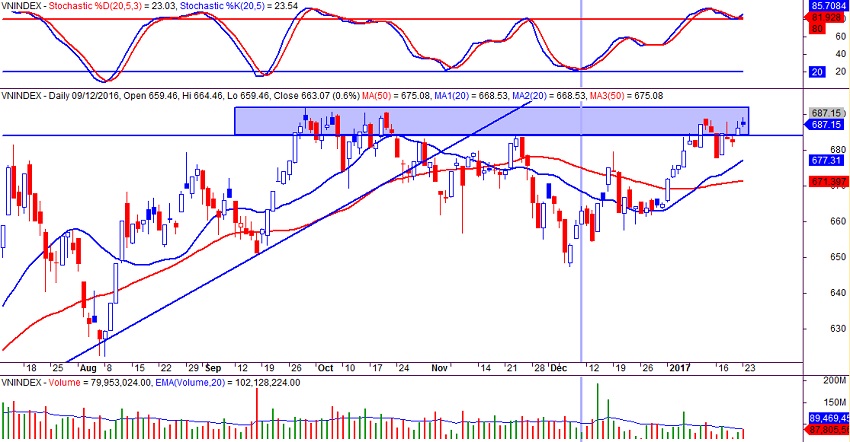 VN-index ngày 23/01/2017