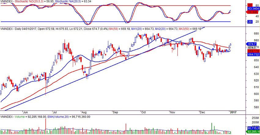 VN-index ngày 04/1/2017