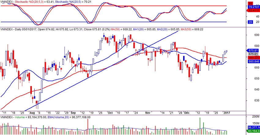 VN-index ngày 05/01/2017