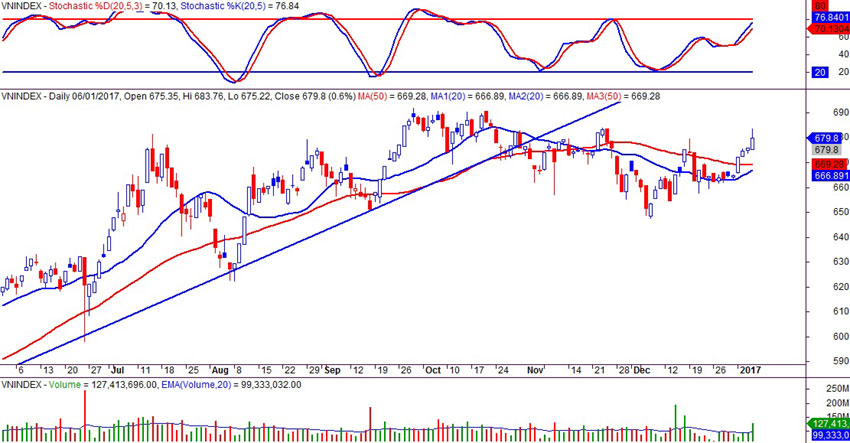 VN-index ngày 06/01/2017