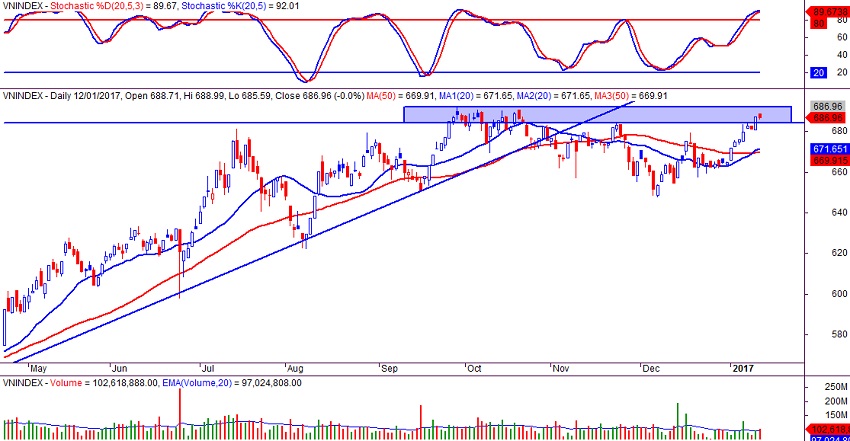VN-index ngày 12/01/2017