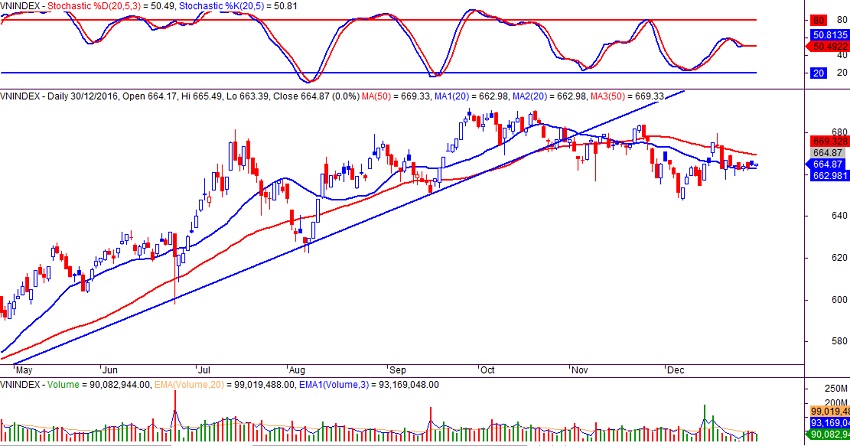 VN-index ngày 30/12/2016