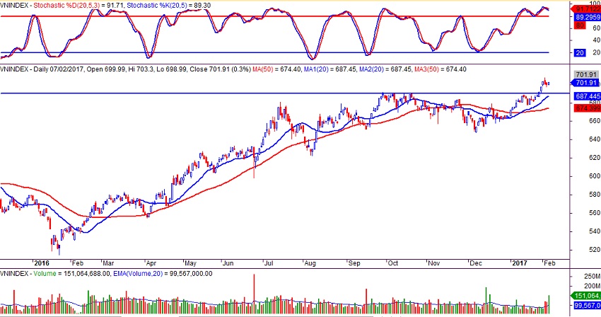 VN-index ngày 07/2/2017