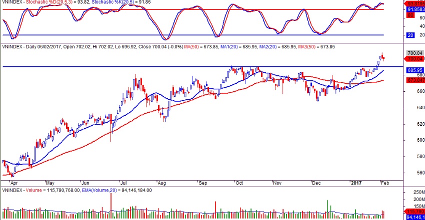VN-index ngày 06/2/2017
