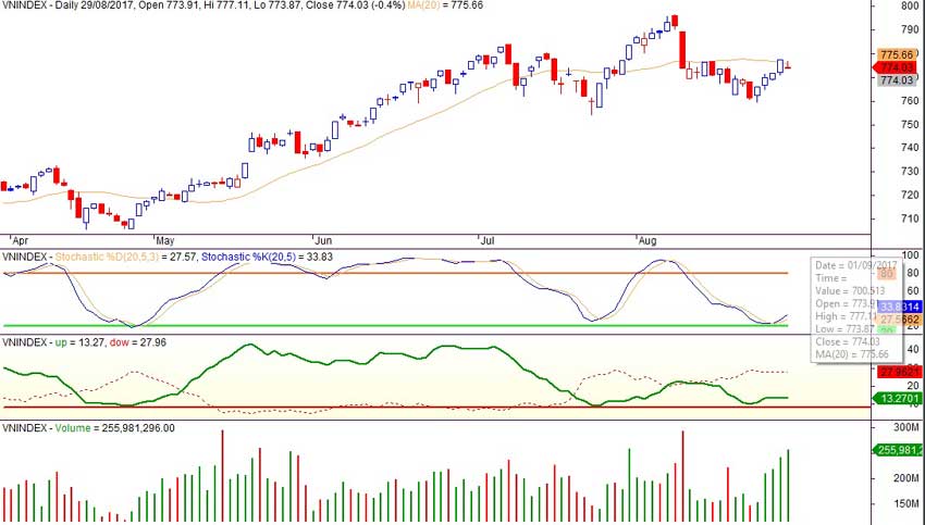 VN-index-ngay-29-8-2017