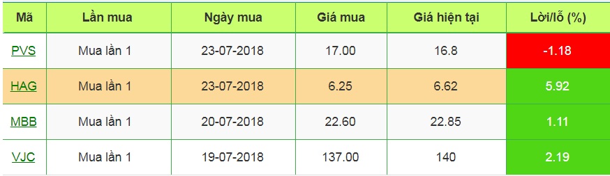 Danh mục nắm giữ ngày 23/7/2018