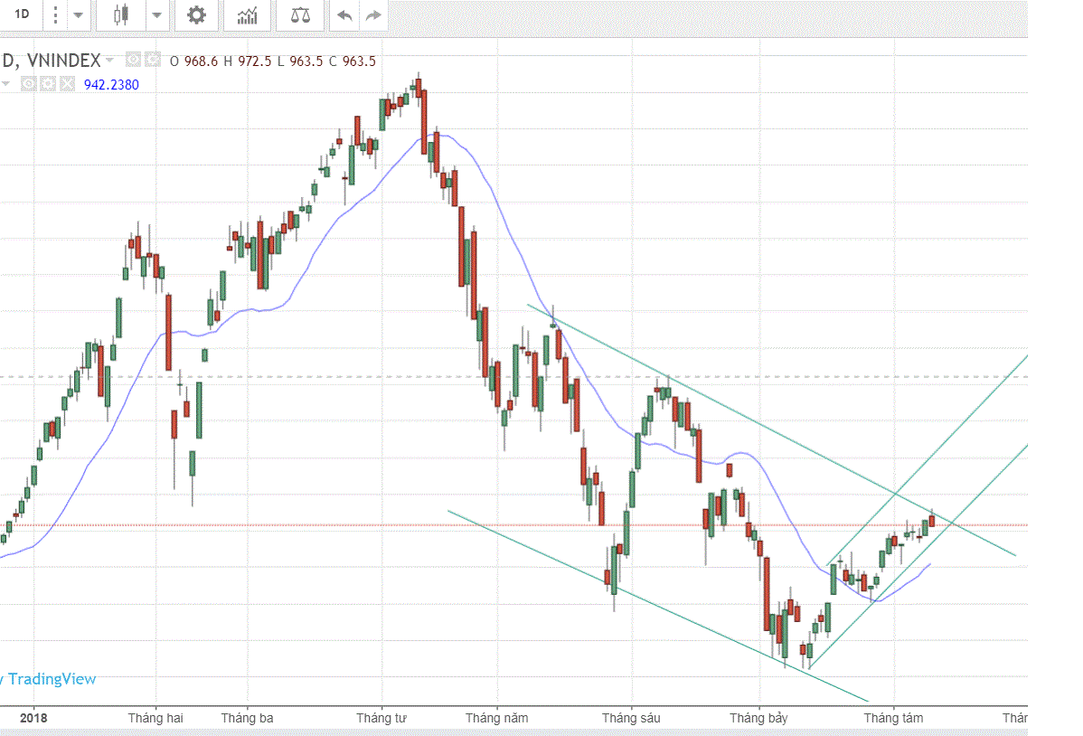 Đồ thị kỹ thuật VN-index ngày 09/8/2018