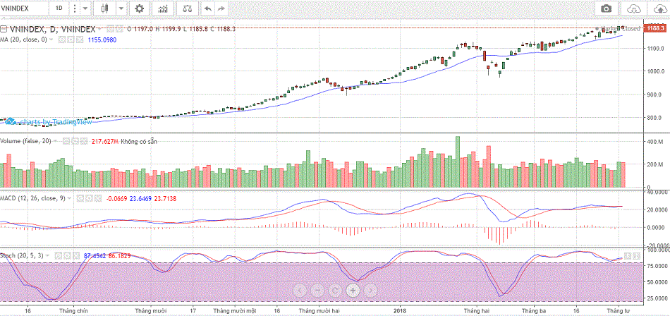 Chỉ số VN-index ngày 03/04/2018