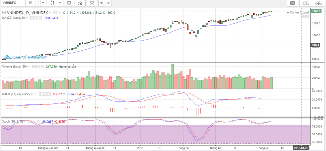 Chỉ số VN-index ngày 06/4/2018